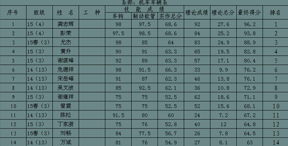  南昌向远轨道技术学校机车车辆系成功举办钳工技能大赛