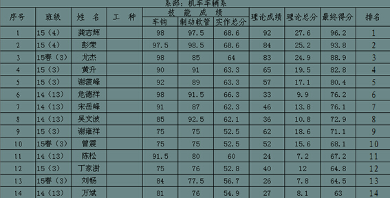  南昌向远轨道技术学校机车车辆系成功举办钳工技能大赛