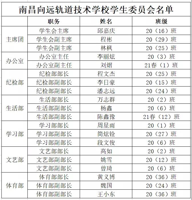 南昌向远轨道技术学校第一次学生代表大会顺利召开！