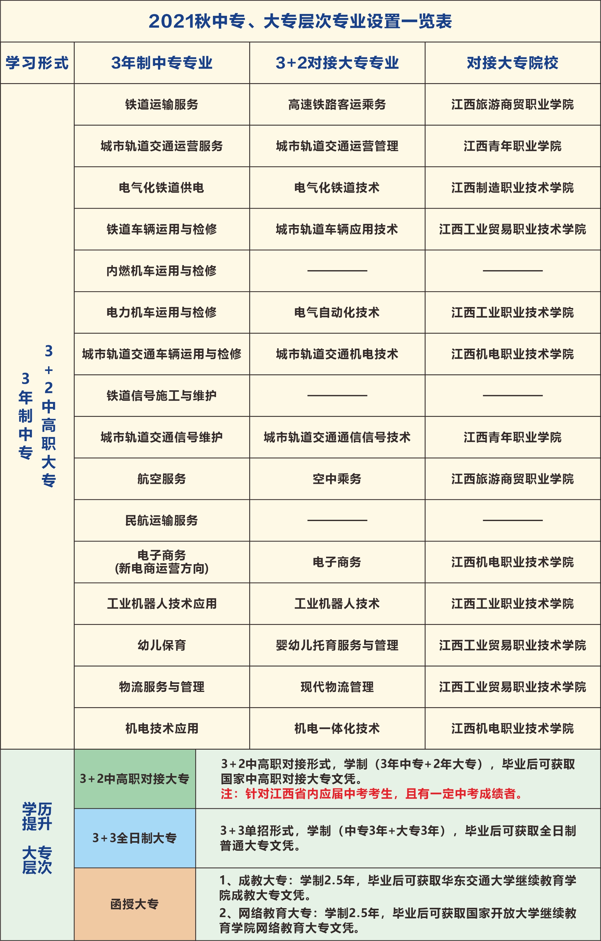 南昌向远轨道技术学校2021年秋季招生专业