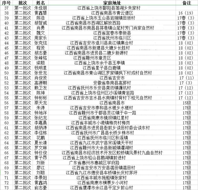 南昌向远轨道技术学校中铁电气化运管公司南昌维管段录取名单