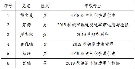 南昌向远轨道技术学校关于2019-2020学年国家奖学金获奖学生名单的公示