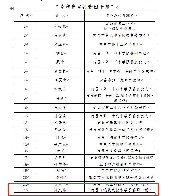 南昌轨道学校陈文燕老师荣获南昌市教育系统2019年度 “全市优秀共青团干部”荣誉称号