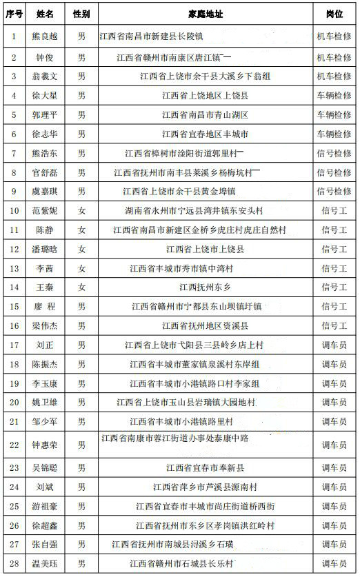 福建三钢集团铁路运输部上岗人员名单