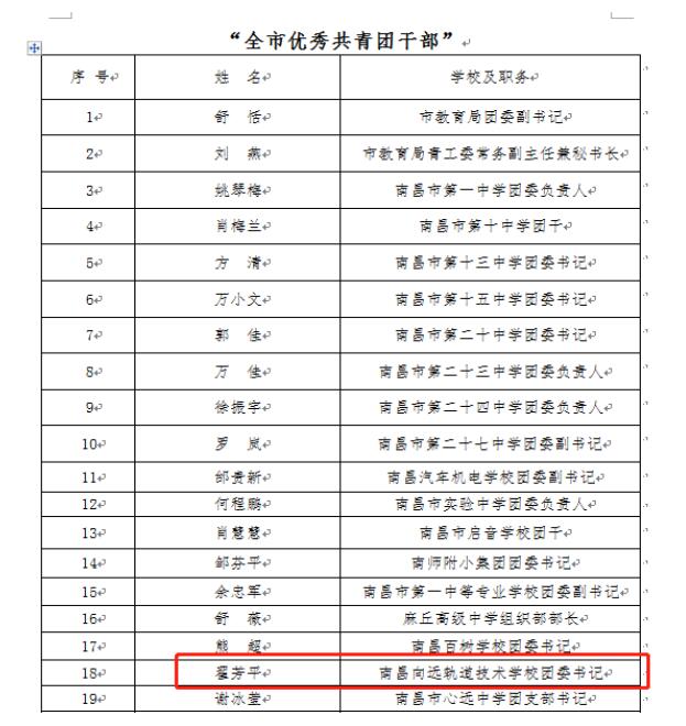 南昌向远轨道技术学校团委荣获“全市五四红旗团委”荣誉称号