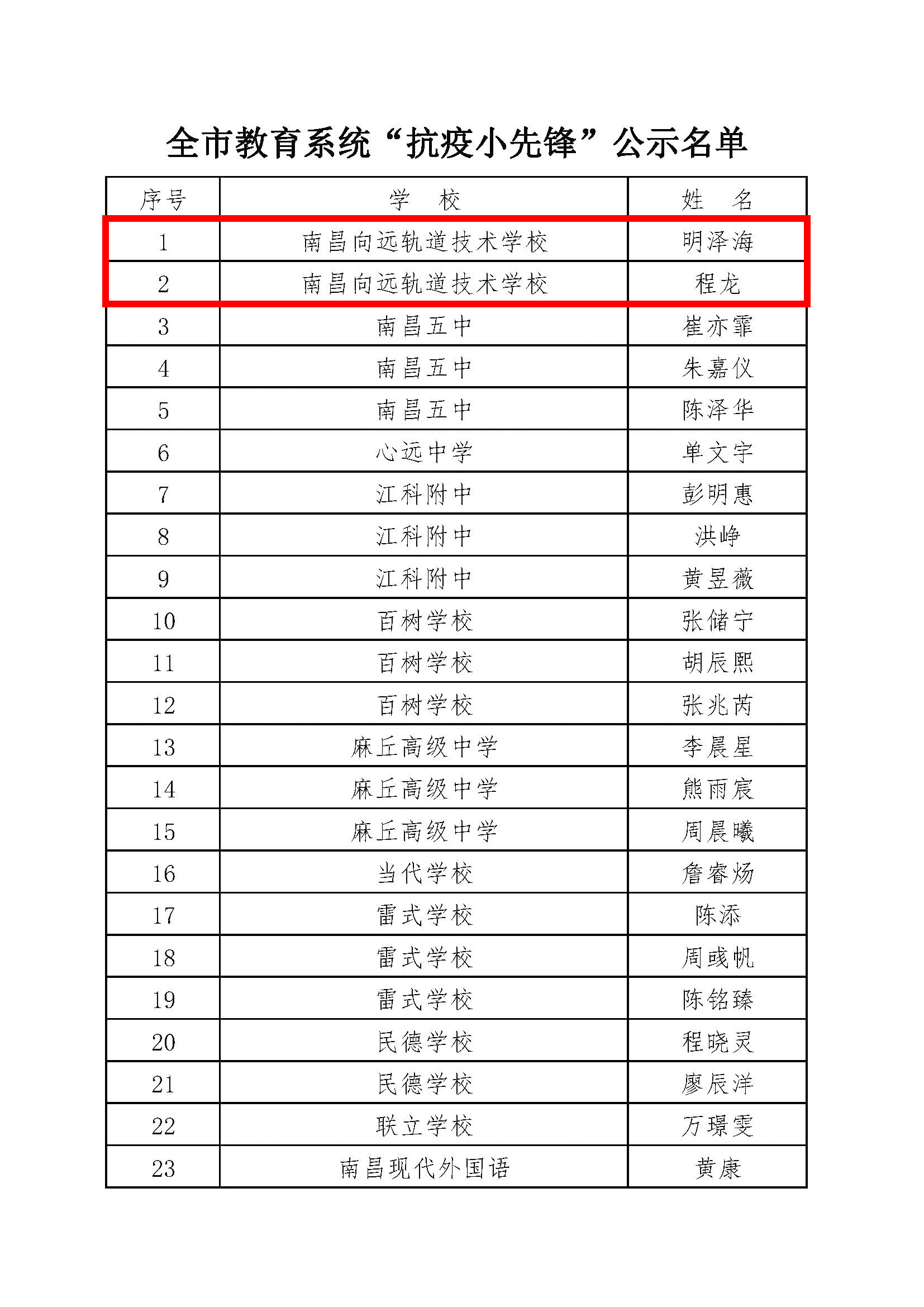 南昌向远轨道技术学校荣获南昌市 教育系统“抗疫小先锋”荣誉称号