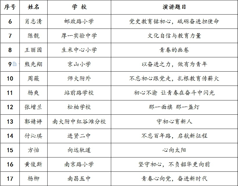 南昌向远轨道技术学校方怡老师南昌市中青年教师演讲比赛中荣获一等奖