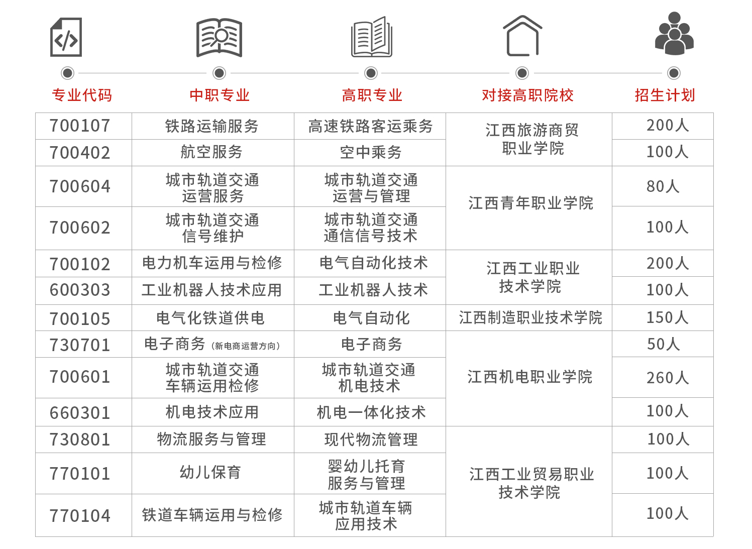 南昌向远轨道技术学校3+2五年制大专提前批次招生计划
