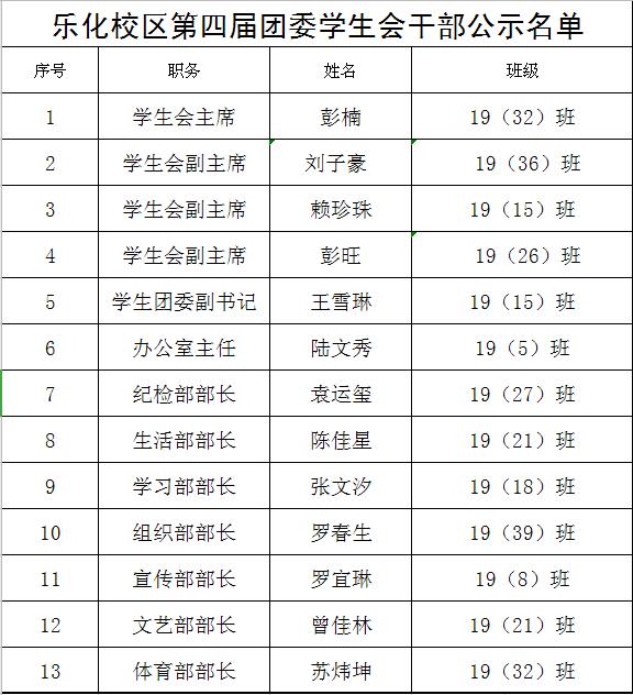 南昌向远轨道技术学校乐化校区2020年团委学生会换届大会顺利举行