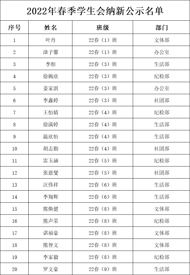 南昌向远轨道技术学校2022年春季学生会增补竞聘大会圆满成功