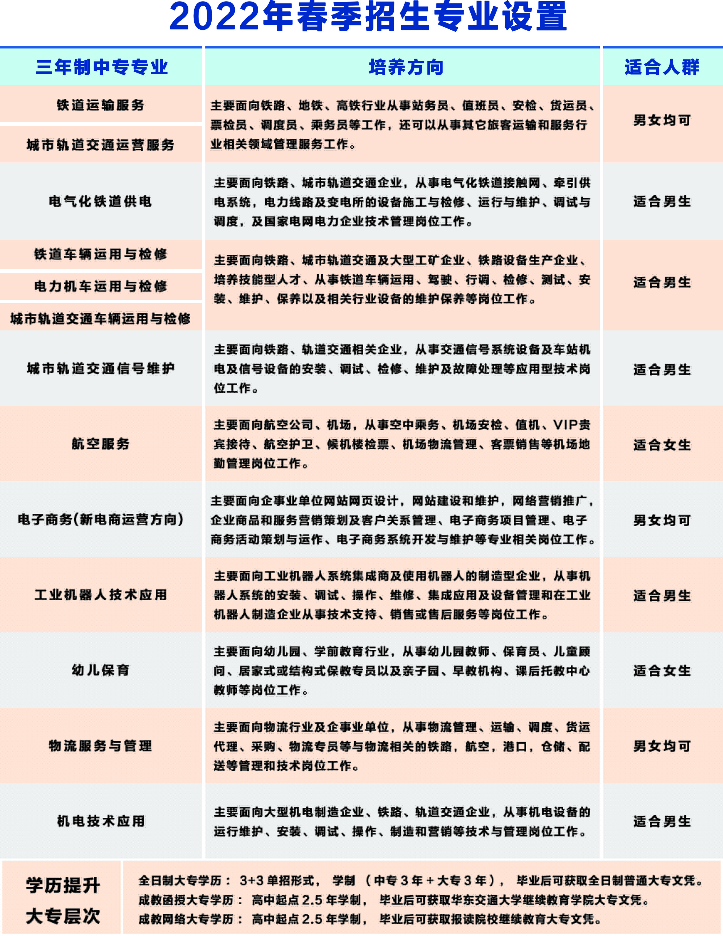 南昌向远轨道技术学校2022年春季招生专业