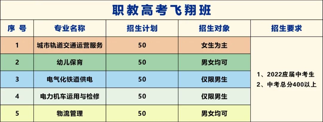 南昌向远铁路技术学校2022年秋季招生计划