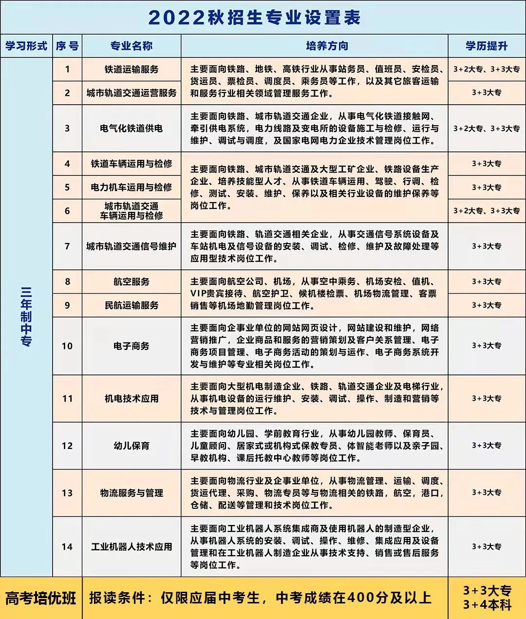 南昌向远轨道技术学校2022年秋季招生简章