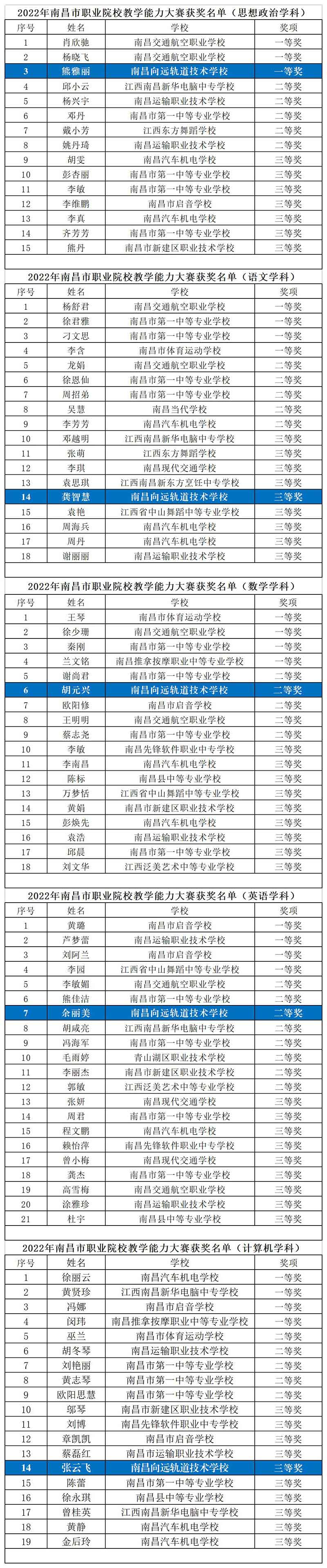 2022年南昌市举办的全市中等职业学校教师教学能力大赛我校老师取得佳绩