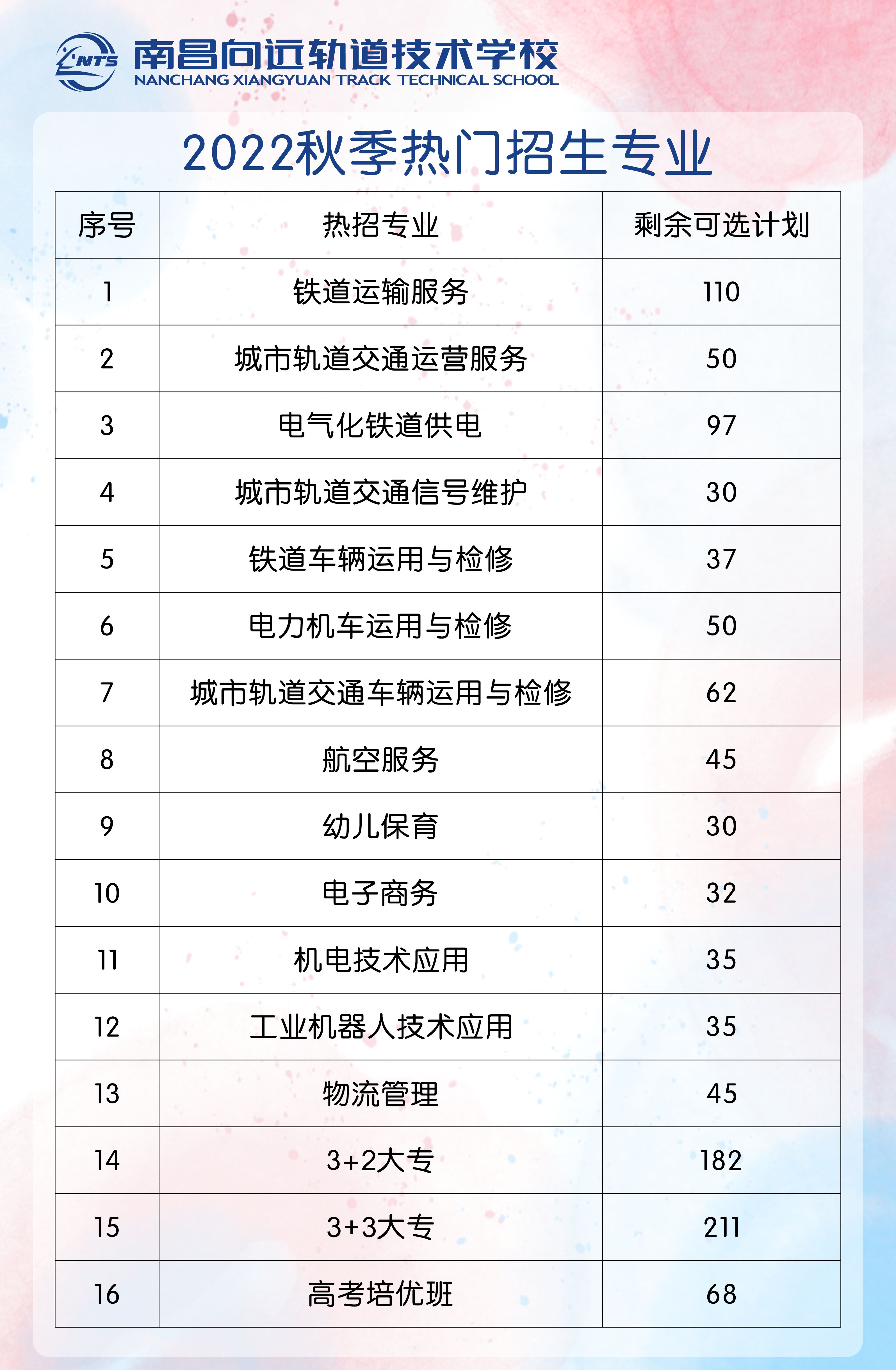 初中毕业就读“铁饭碗”专业来南昌向远轨道技术学校 还能圆你大学梦