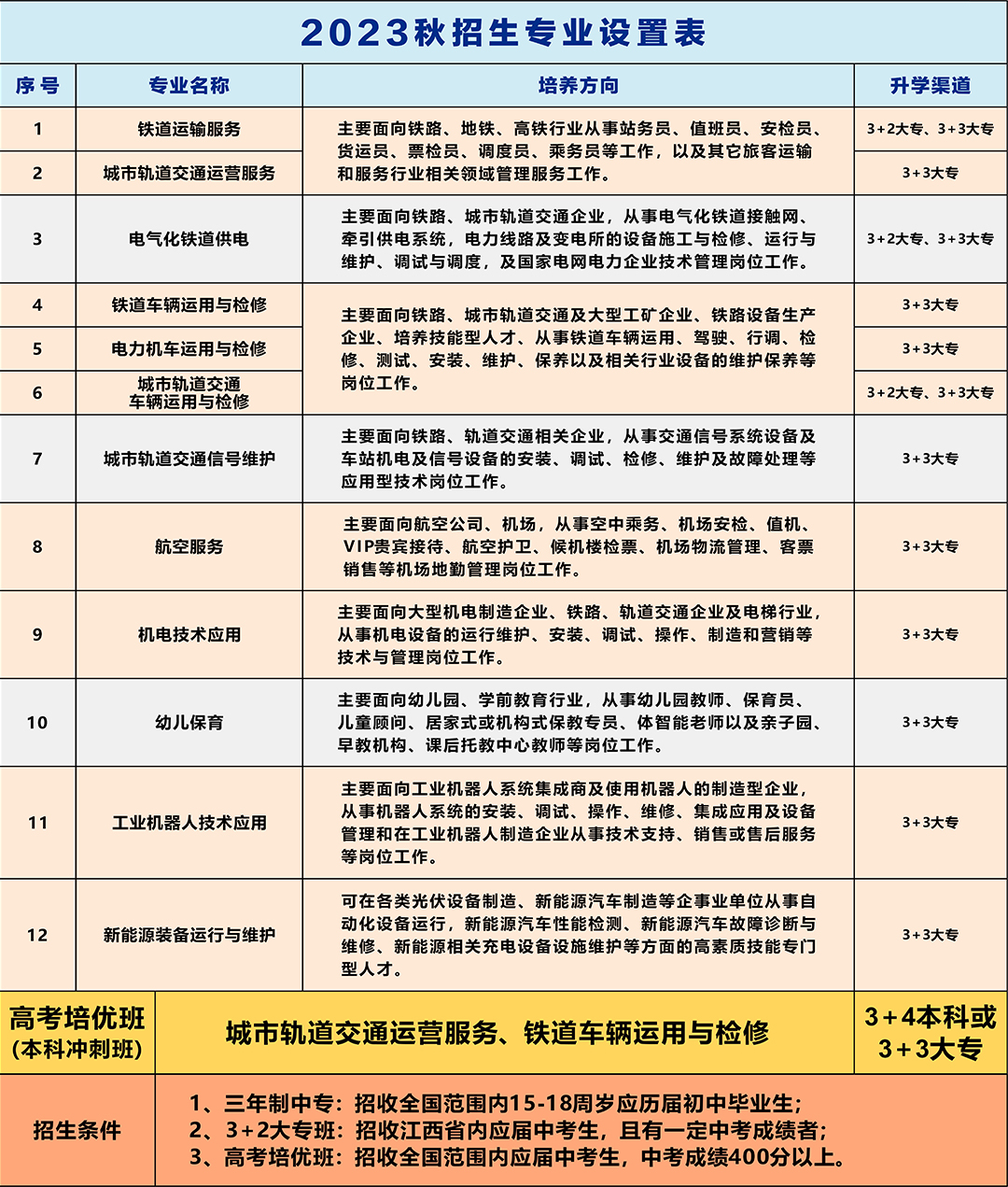 南昌向远轨道技术学校2023年秋季招生简章