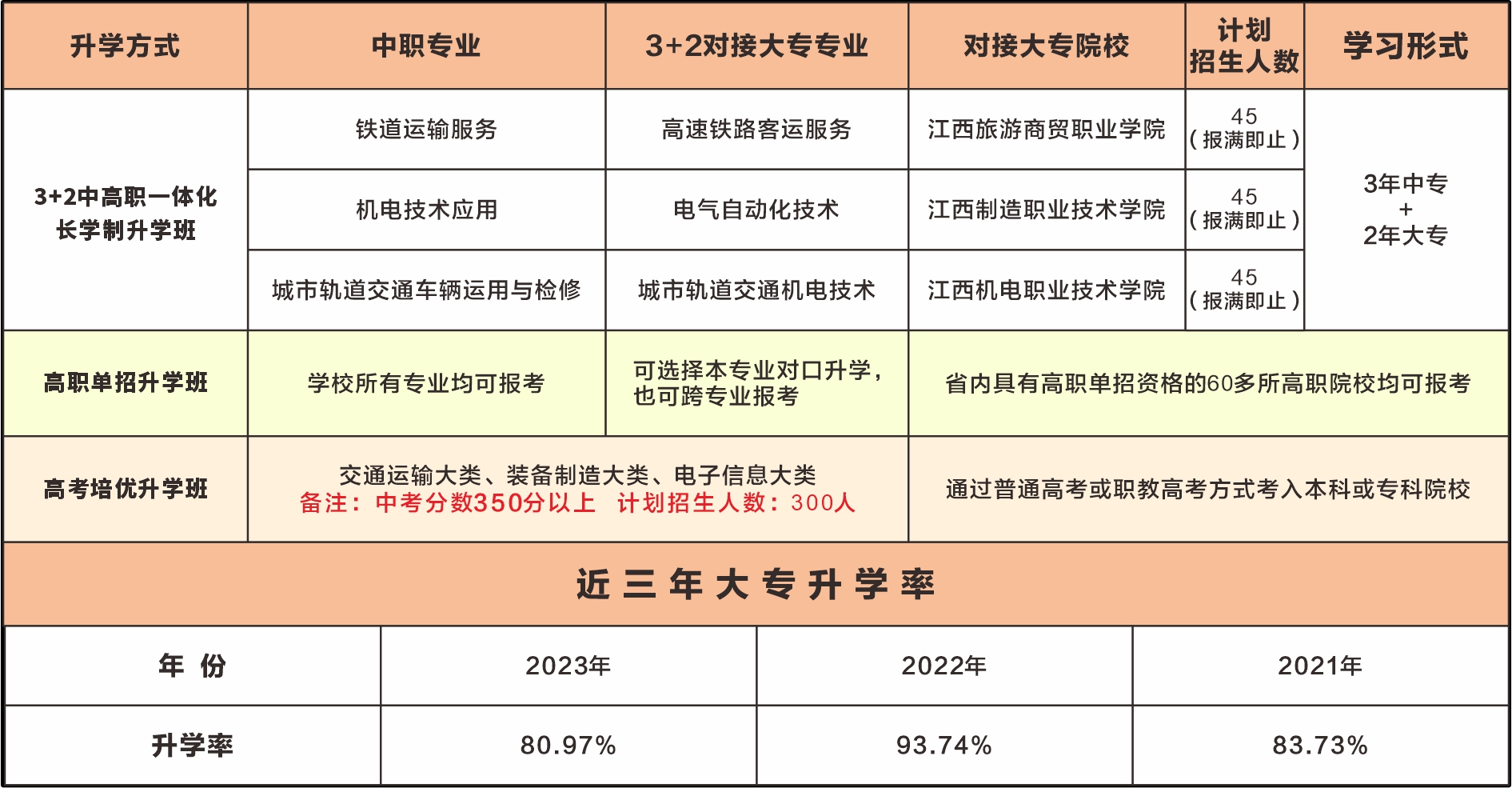 南昌向远轨道技术学校2024年秋季招生简章