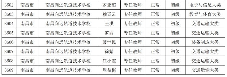 热烈庆祝我校8位老师获得2024年江西省“双师型”教师认定