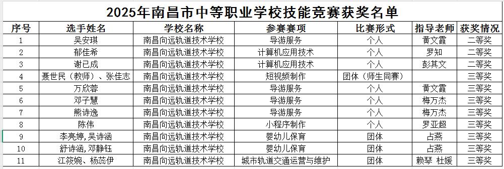 2025年南昌市中等职业学校技能大赛中斩获佳绩！